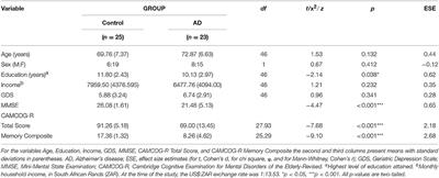 Both Reaction Time and Accuracy Measures of Intraindividual Variability Predict Cognitive Performance in Alzheimer's Disease